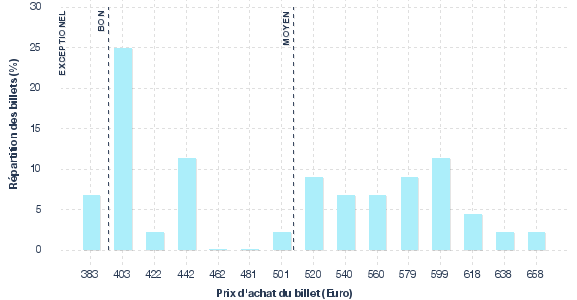 répartition des prix