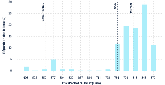 répartition des prix