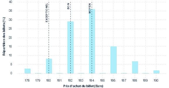 répartition des prix