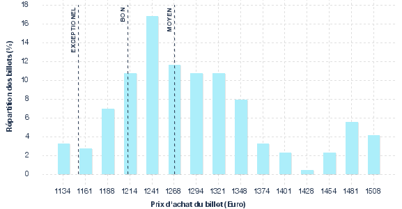 répartition des prix