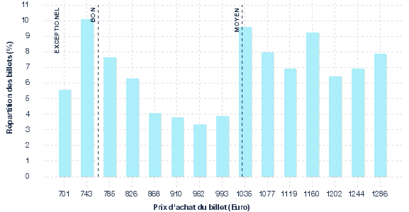 répartition des prix