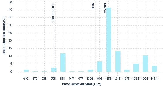 répartition des prix
