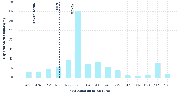 répartition des prix