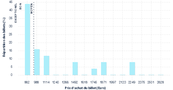répartition des prix