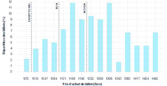 répartition des prix