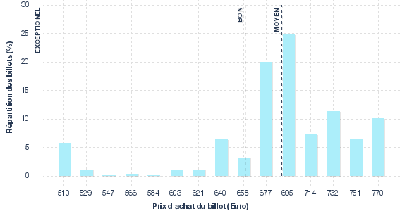 répartition des prix