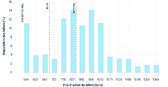 répartition des prix