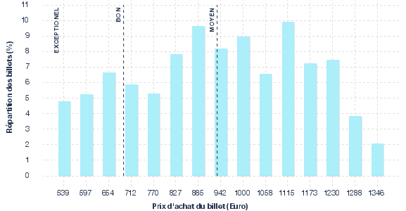 répartition des prix