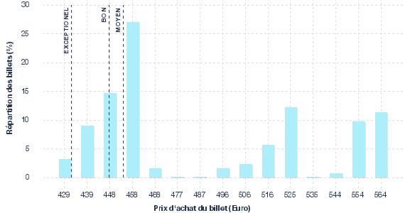 répartition des prix