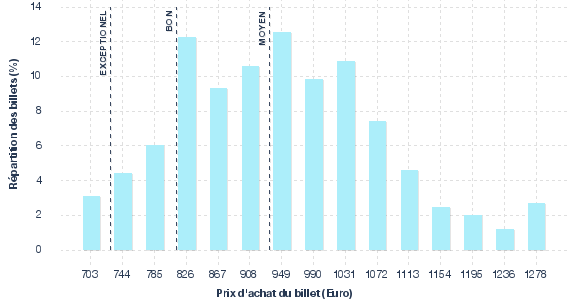 répartition des prix