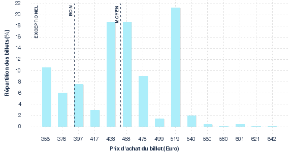répartition des prix