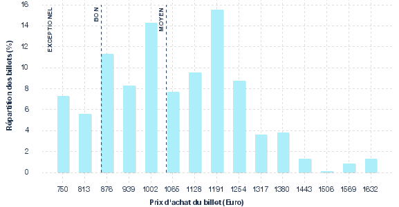 répartition des prix