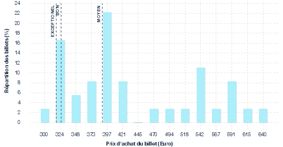 répartition des prix