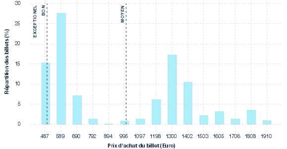 répartition des prix