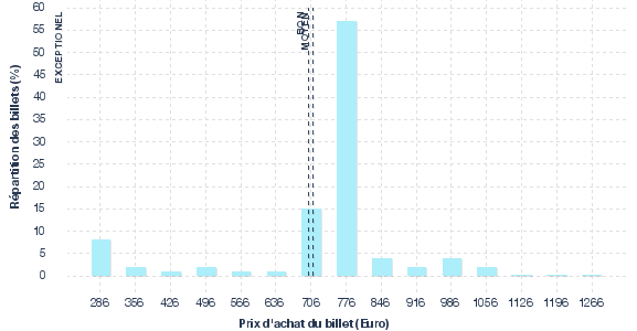répartition des prix