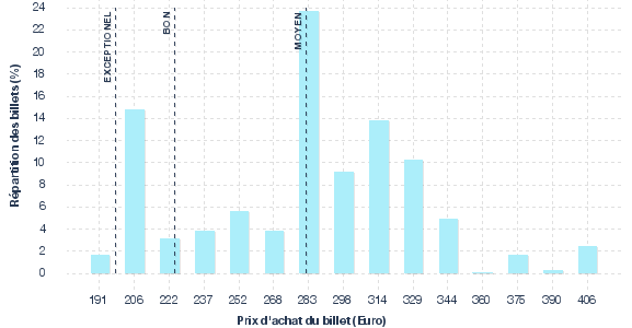 répartition des prix