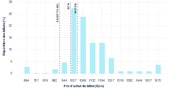 répartition des prix