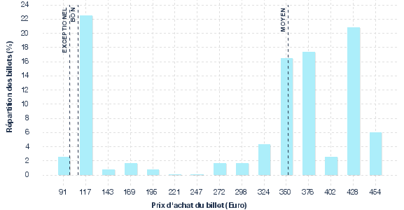 répartition des prix