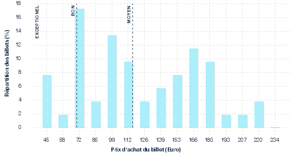 répartition des prix