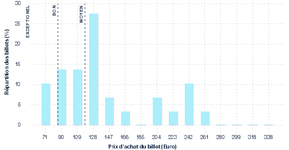 répartition des prix