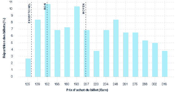 répartition des prix
