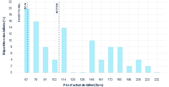 répartition des prix