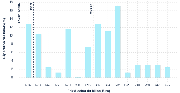 répartition des prix