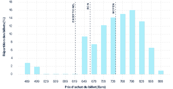 répartition des prix