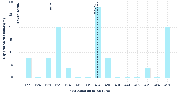 répartition des prix