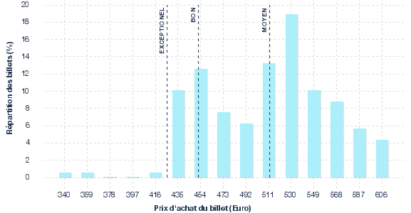 répartition des prix