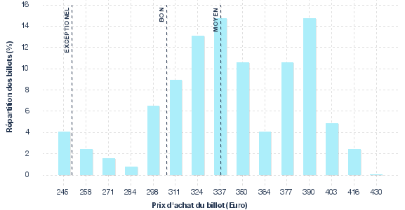 répartition des prix