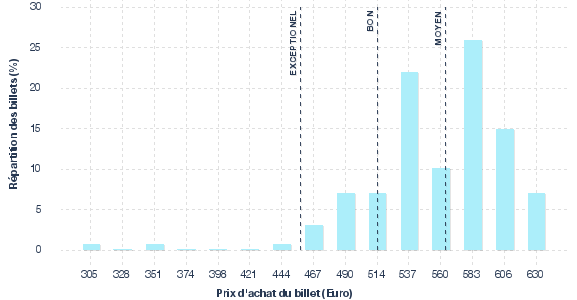répartition des prix