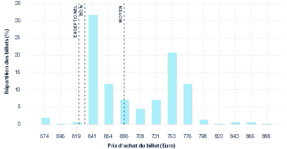 répartition des prix