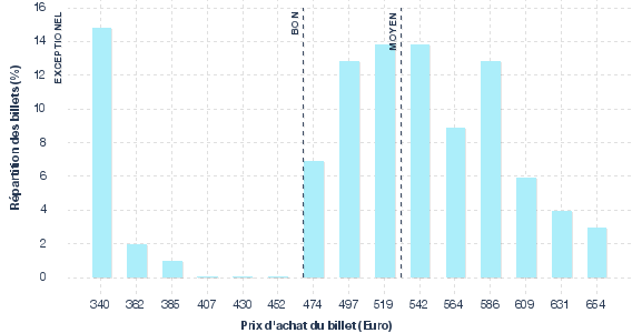 répartition des prix