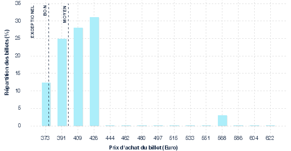 répartition des prix