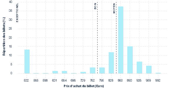 répartition des prix