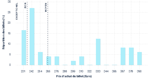 répartition des prix