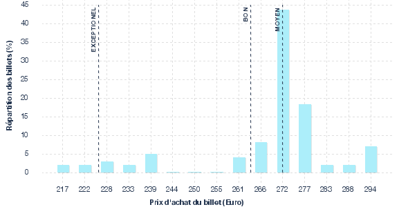 répartition des prix