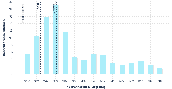 répartition des prix
