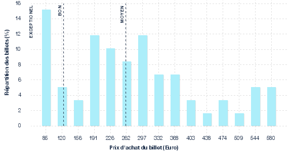 répartition des prix