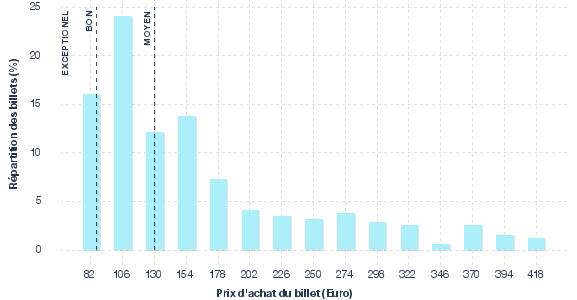répartition des prix