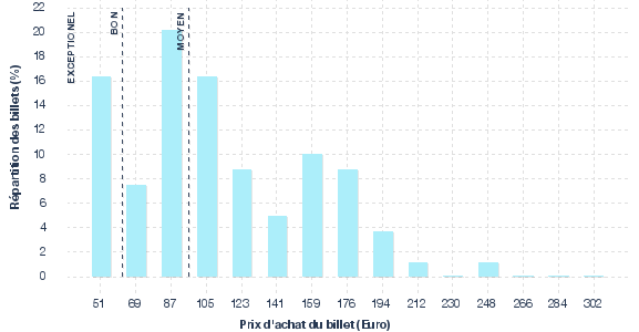 répartition des prix