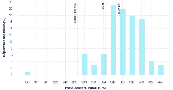 répartition des prix