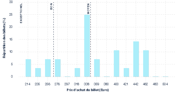 répartition des prix