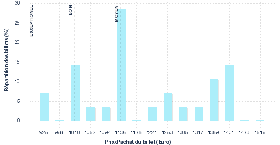 répartition des prix