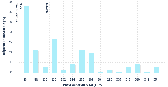 répartition des prix