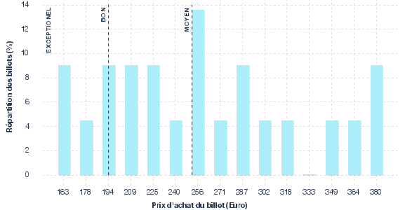 répartition des prix