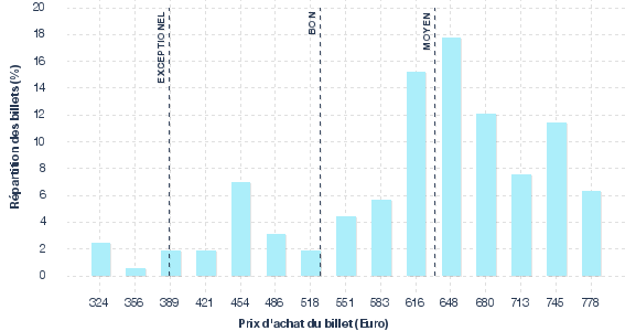 répartition des prix