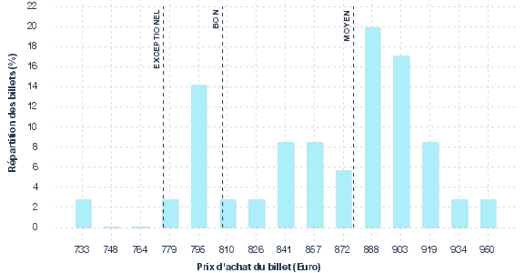 répartition des prix
