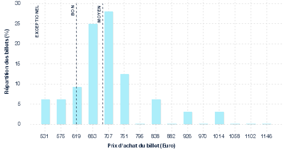 répartition des prix